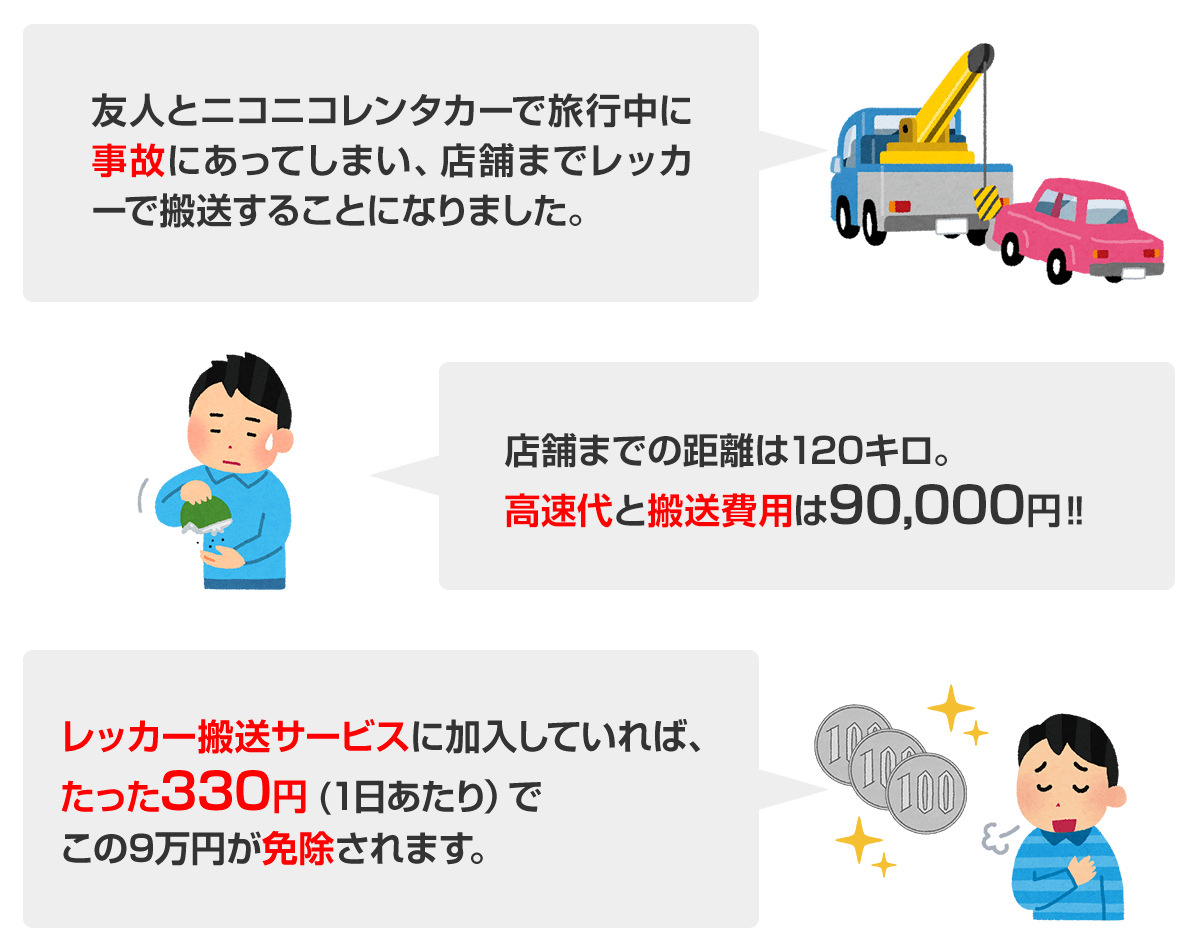 レッカー搬送サービスの具体例 友人とニコニコレンタカーで旅行中に事故にあってしまい、店舗までレッカーで搬送することになりました。店舗までの距離は120キロ。高速代と搬送費用は9万円！レッカー搬送サービスに加入していれば、たった330円(1日あたり)でこの9万円が免除されます。