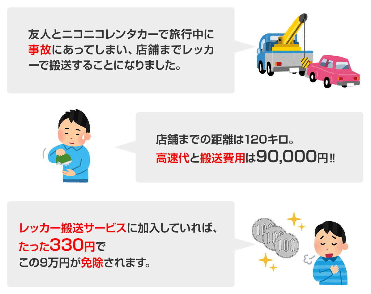 レッカー搬送サービスの具体例 友人とニコニコレンタカーで旅行中に事故にあってしまい、店舗までレッカーで搬送することになりました。店舗までの距離は120キロ。高速代と搬送費用は9万円!レッカー搬送サービスに加入していれば、たった330円でこの9万円が免除されます。