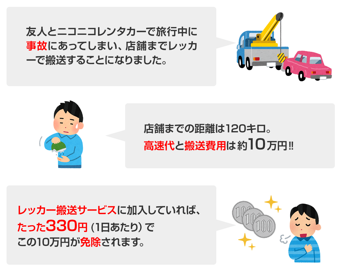 レッカー搬送サービスの具体例 友人とニコニコレンタカーで旅行中に事故にあってしまい、店舗までレッカーで搬送することになりました。店舗までの距離は120キロ。高速代と搬送費用は9万円！レッカー搬送サービスに加入していれば、たった330円(1日あたり)でこの9万円が免除されます。