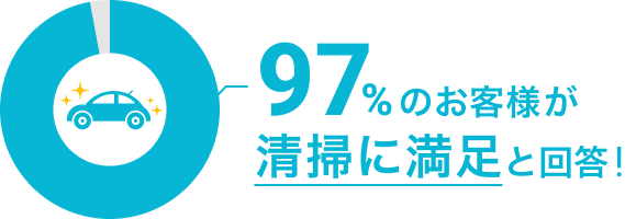 97%のお客様が清掃に満足と回答しています