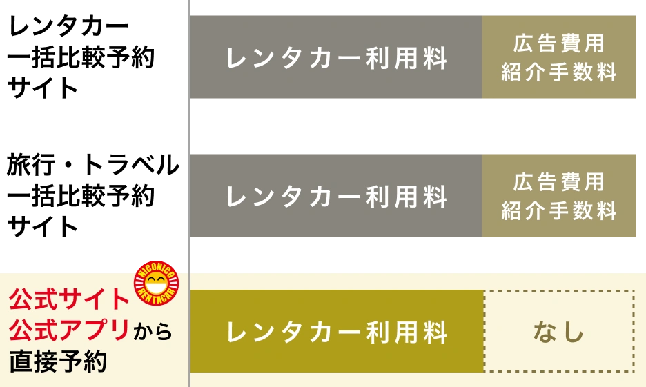 予約サイト別の金額比較表