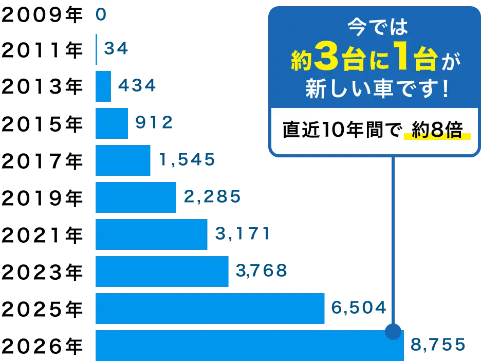 ニコニコレンタカー プラチナレーベルの台数推移のグラフ